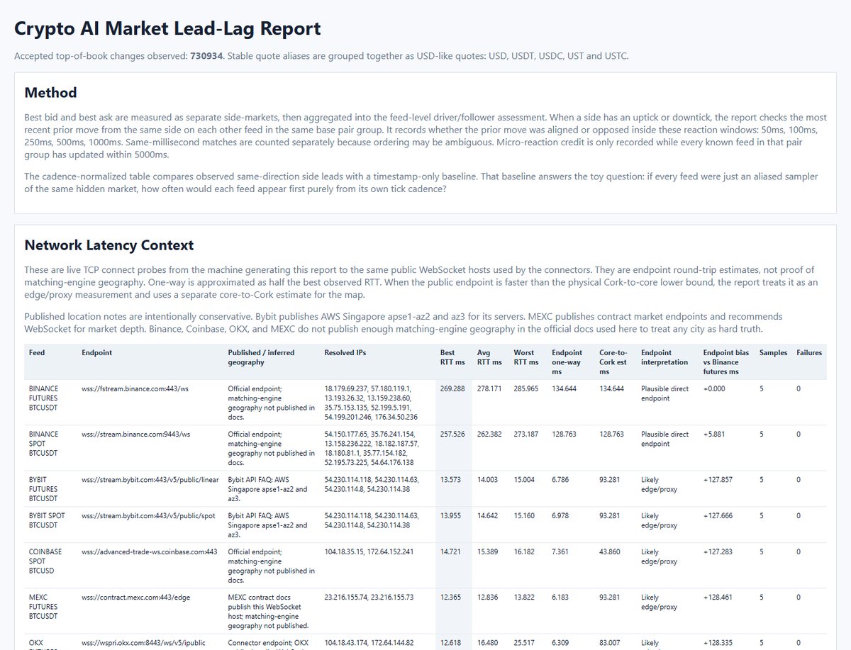 Market lead-lag report with network latency context and fastest-feed ranking