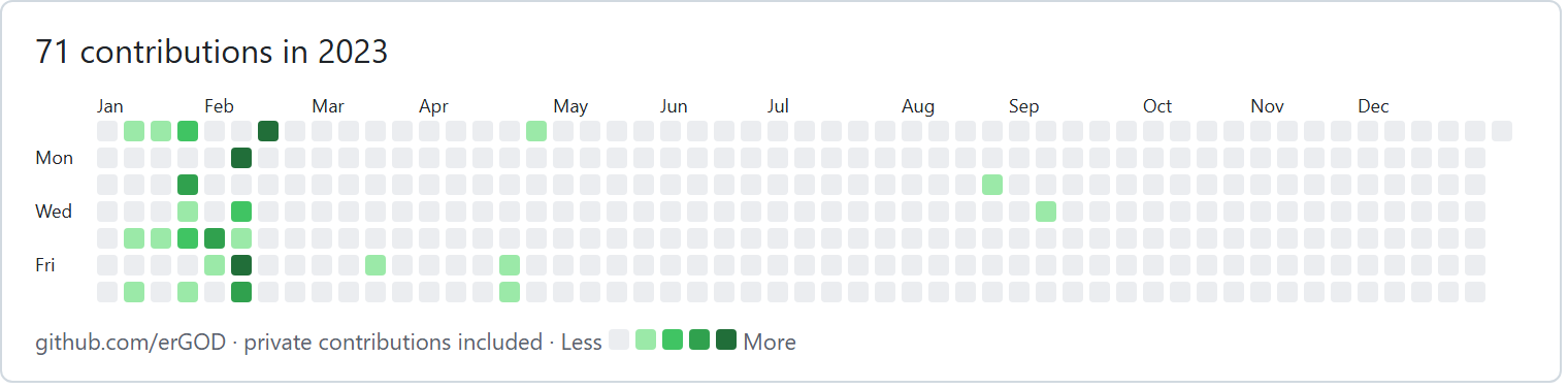 GitHub profile contribution graph, 2023